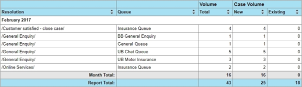 The Resolution Code Volume by Queue report resolution code volume by queue report
